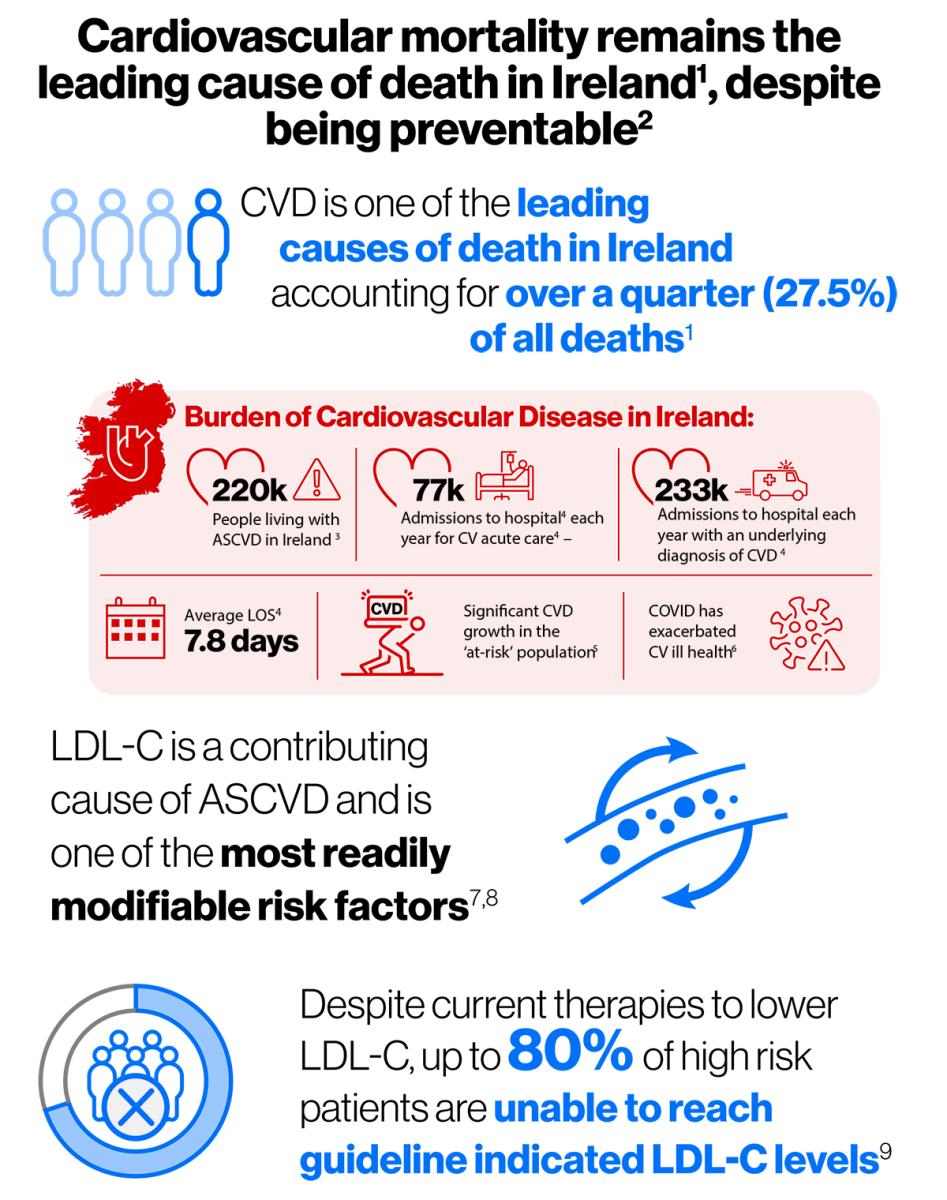 Cardiovascular Disease Burden | Novartis Ireland HCP Portal